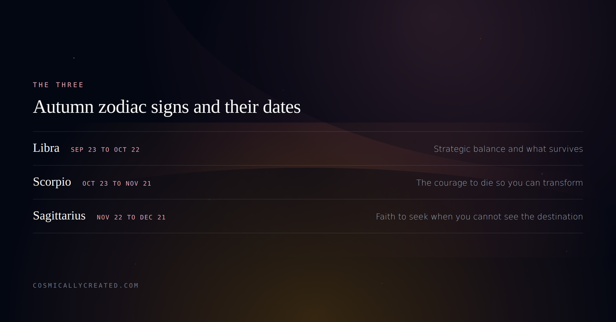 Autumn zodiac signs dates, Libra September 23, Scorpio October 23 and Sagittarius November 22