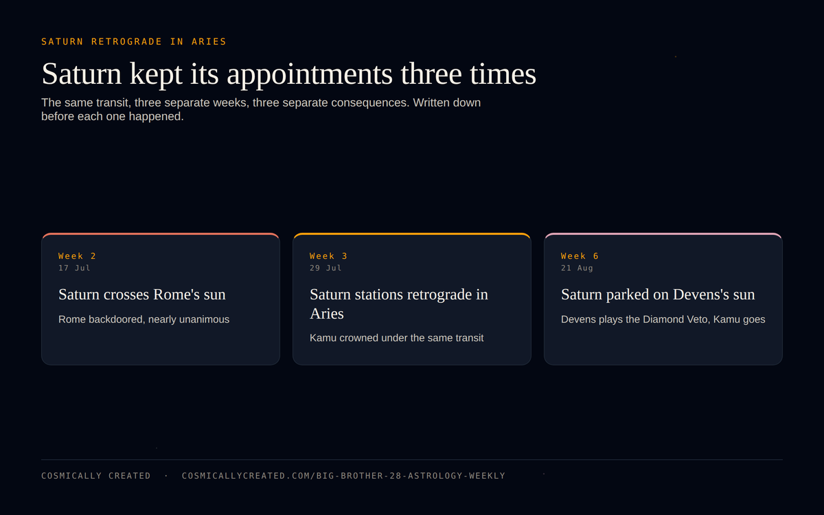 Saturn retrograde in Aries timeline for Big Brother 28 showing weeks two, three and six