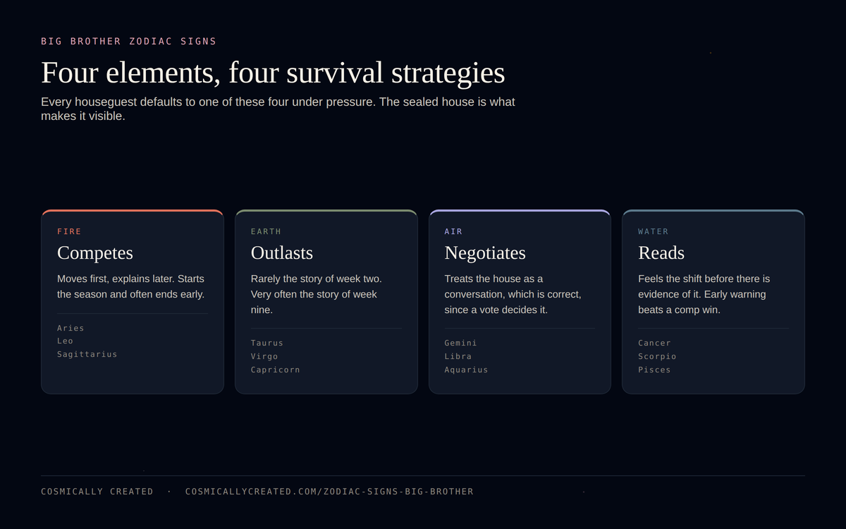 The four elements of Big Brother zodiac signs shown as four survival strategies, fire competes, earth outlasts, air negotiates, water reads