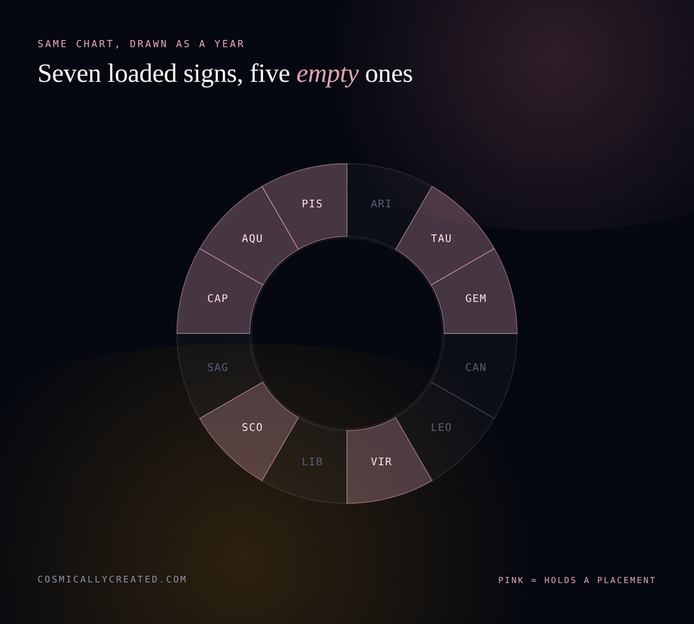 A birth chart wheel showing seven loaded zodiac signs and five empty houses with no planets