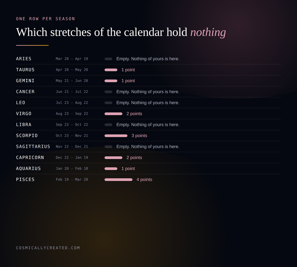 Twelve zodiac seasons listed with dates, showing which stretches of the calendar hold no planets