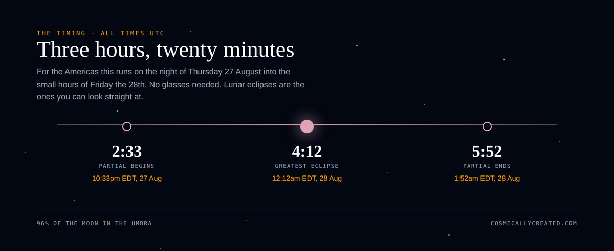 Pisces lunar eclipse timing, partial phase from 2:33 to 5:52 UTC with greatest eclipse at 4:12 UTC on 28 August 2026