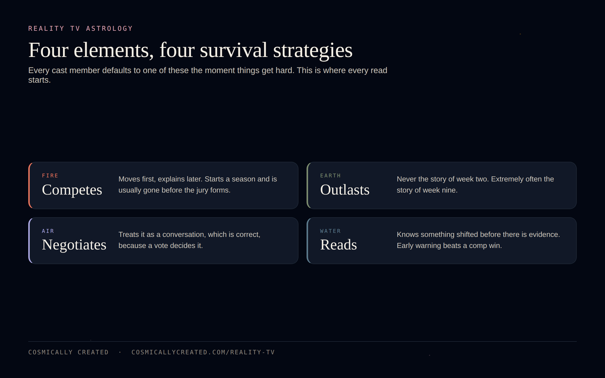 Reality TV astrology chart showing the four elements as four survival strategies, fire competes, earth outlasts, air negotiates, water reads