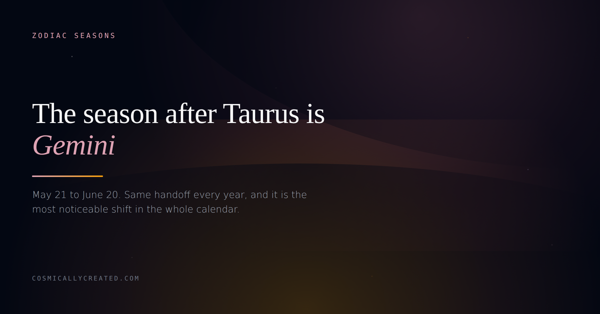 The season after Taurus is Gemini, running May 21 to June 20