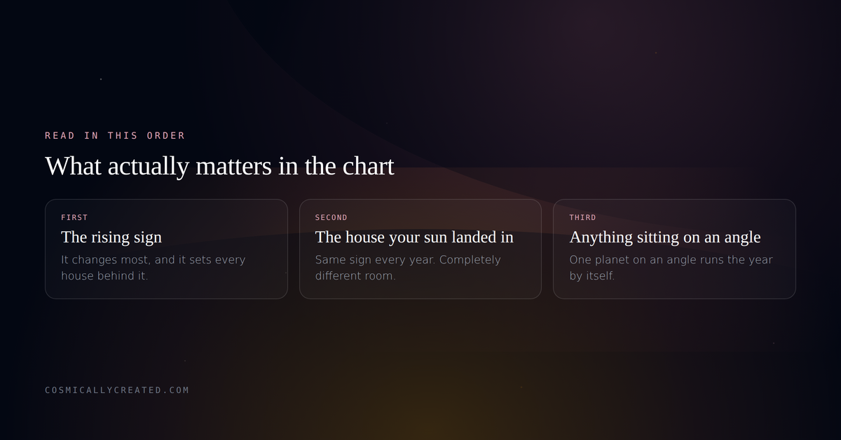 What to read first in a solar return chart, rising sign then the sun house then the angles