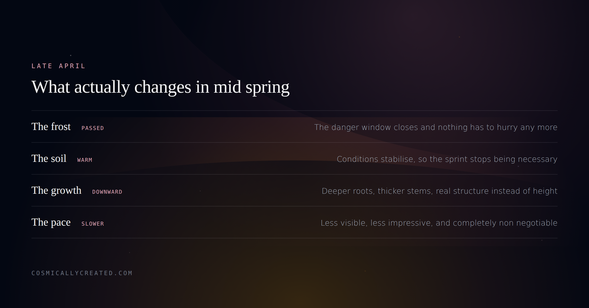 What changes in late April and why Taurus energy begins there