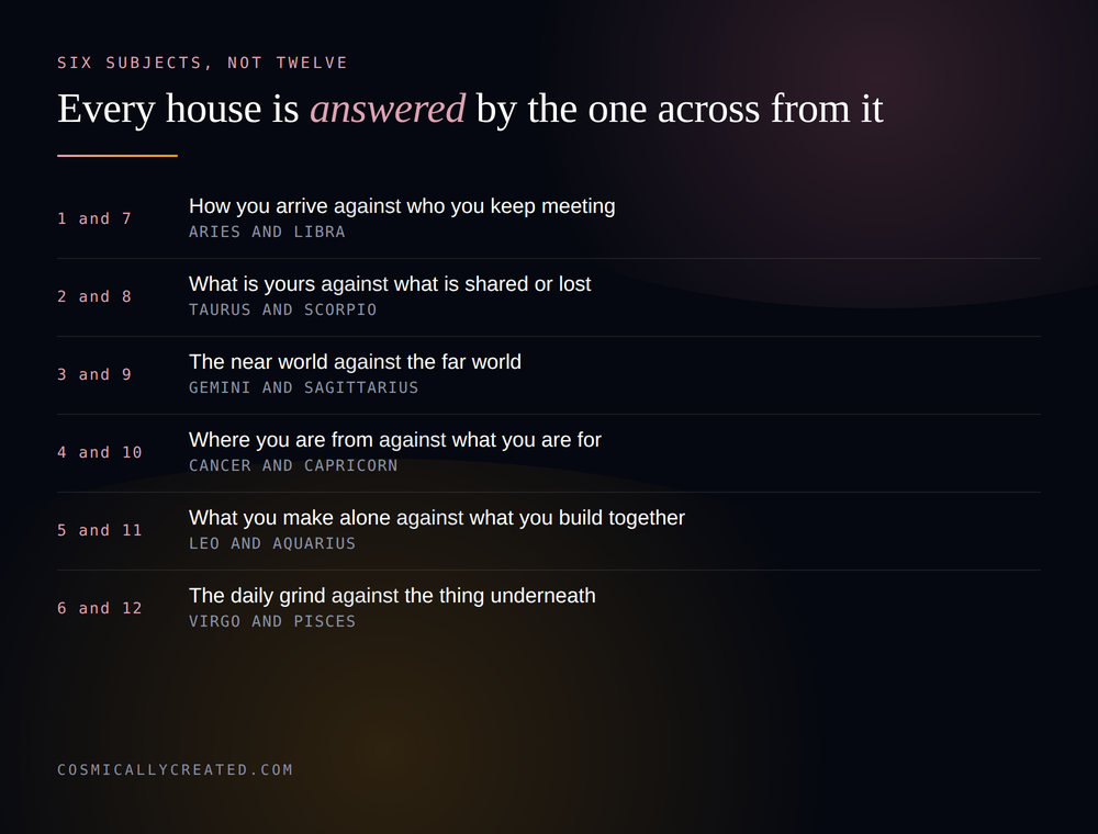 The six axes of the houses in astrology, each opposite pair of houses shown across the wheel