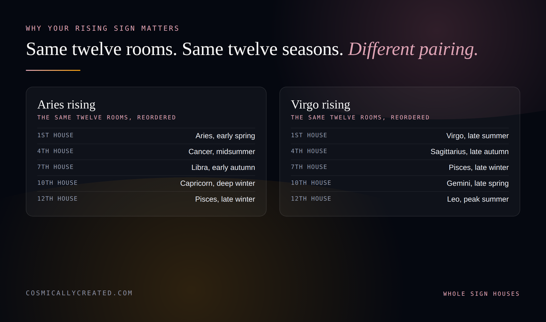 Diagram showing how each rising sign shifts the twelve zodiac seasons across the birth chart houses