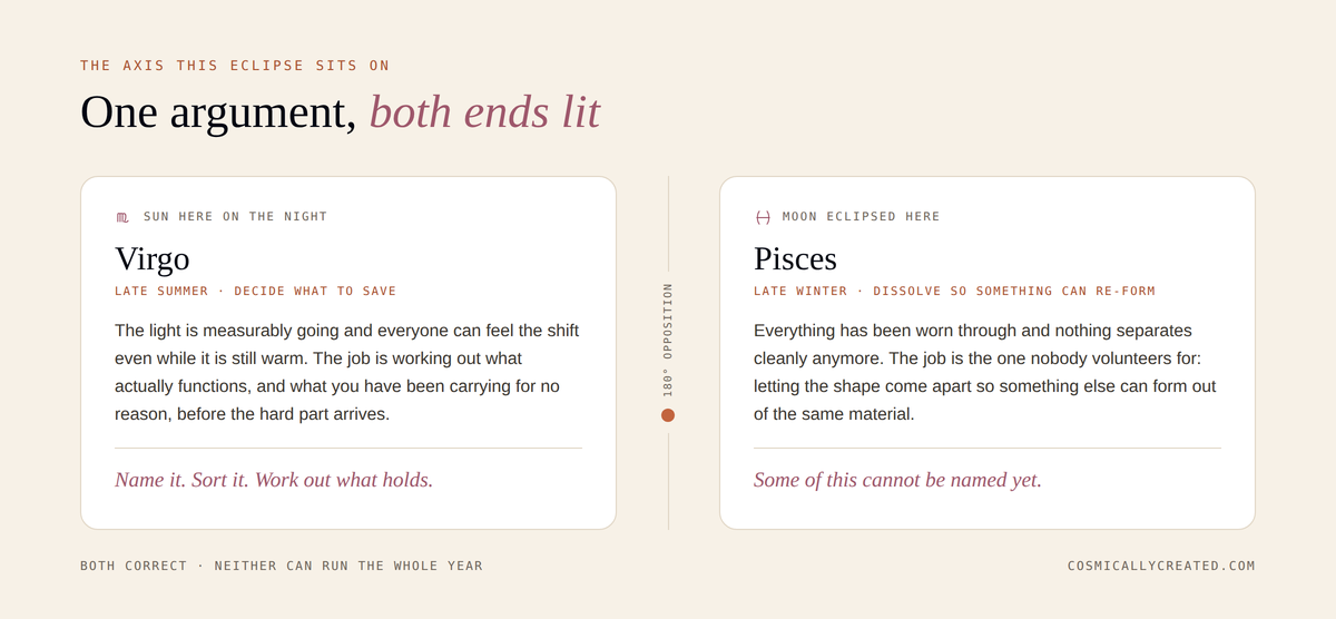 The Virgo Pisces axis the Pisces lunar eclipse sits on, late summer assessment opposite late winter dissolution