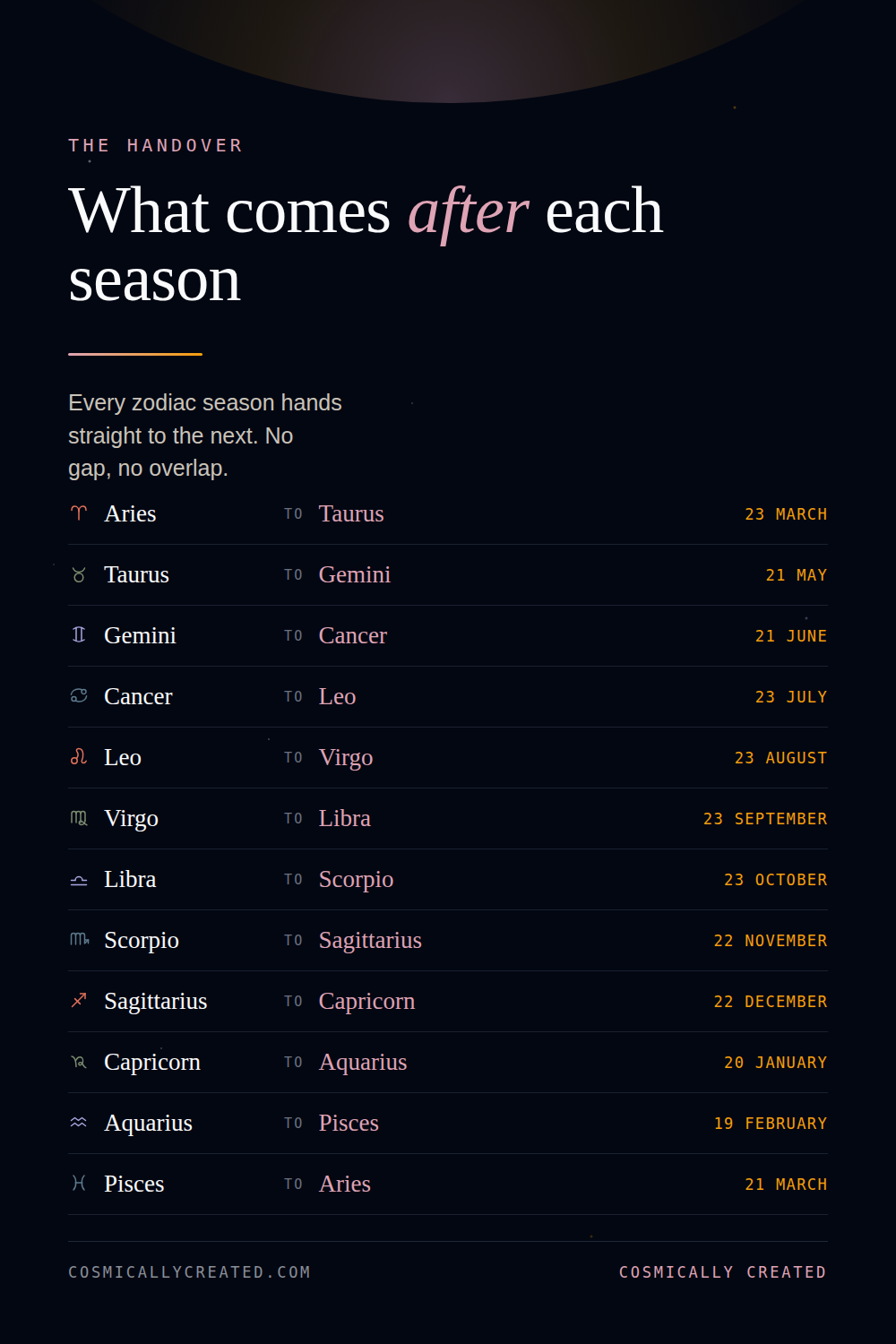 What comes after each zodiac season, all twelve handovers in order
