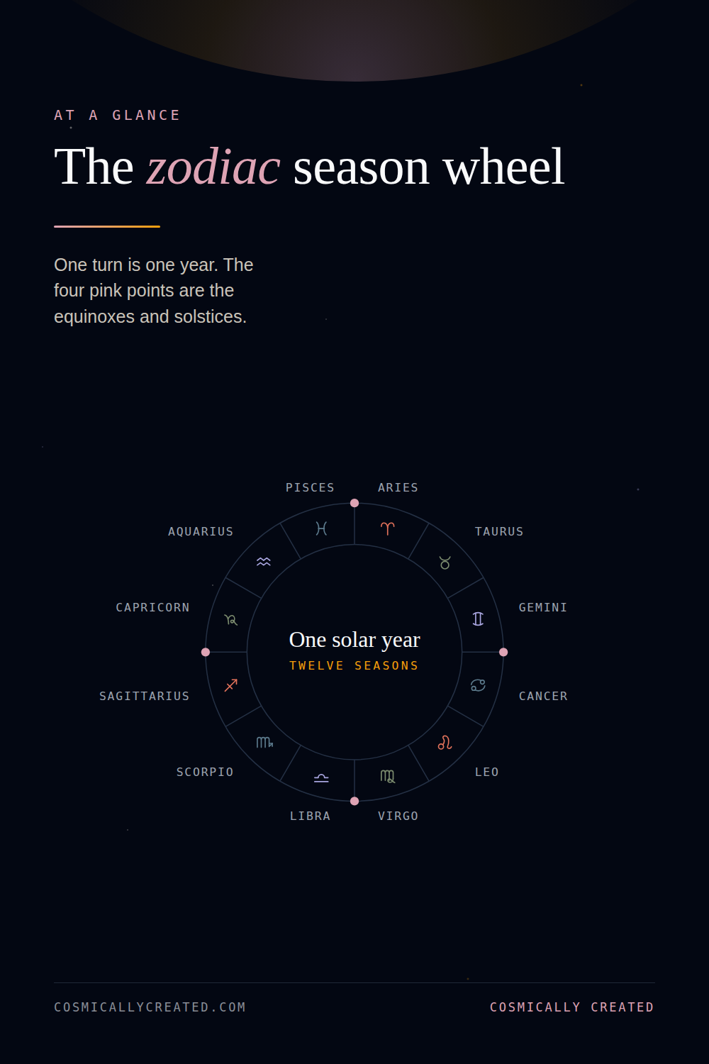 The zodiac season wheel, twelve zodiac seasons arranged around one solar year