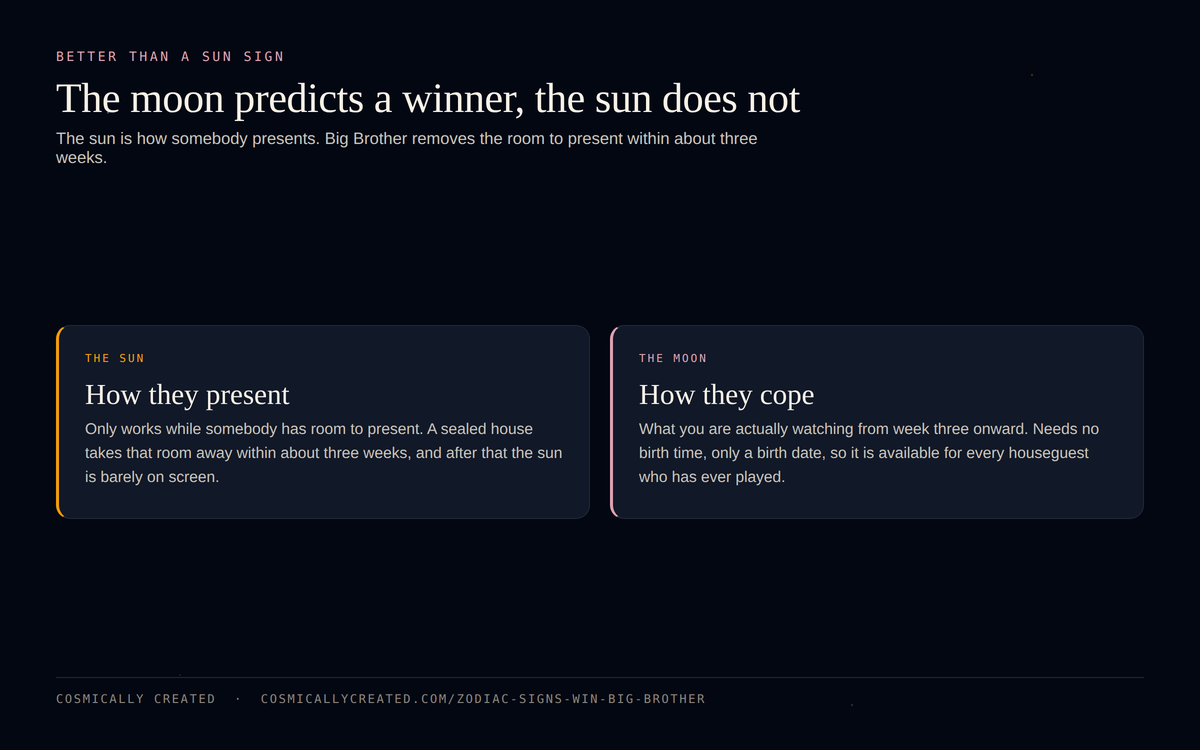 Why the moon predicts a Big Brother winner better than the sun sign does