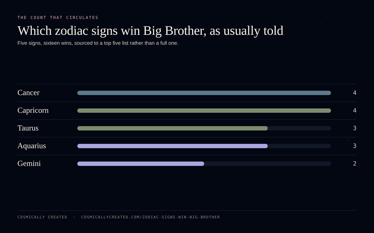 Chart of which zodiac signs win Big Brother according to the circulating tally, Cancer and Capricorn tied at four